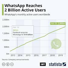 WhatsApp celebrates two billion active users